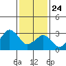 Rehoboth Beach tide chart for Friday, January 24, 2025
