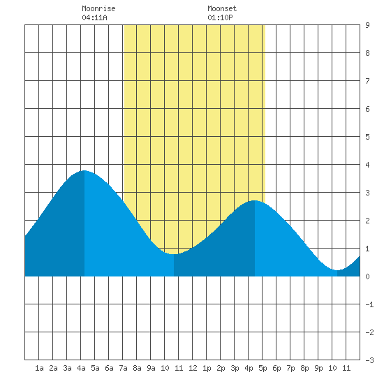 Rehoboth Beach tide chart for Saturday, January 25, 2025