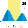 Rehoboth Beach tide chart for Tuesday, January 28, 2025