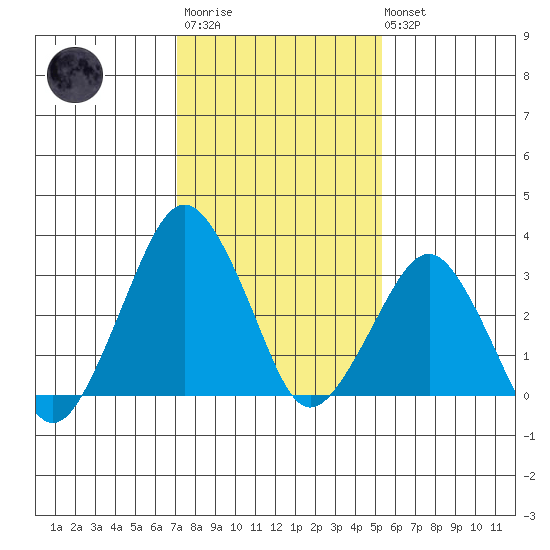 Rehoboth Beach tide chart for Wednesday, January 29, 2025