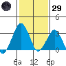 Rehoboth Beach tide chart for Wednesday, January 29, 2025