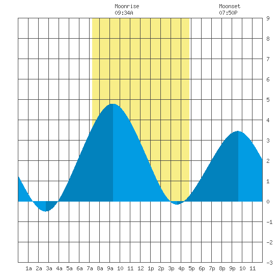Rehoboth Beach tide chart for Thursday, January 2, 2025