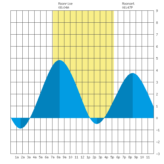 Rehoboth Beach tide chart for Thursday, January 30, 2025