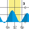 Rehoboth Beach tide chart for Friday, January 3, 2025