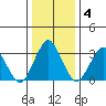 Rehoboth Beach tide chart for Saturday, January 4, 2025