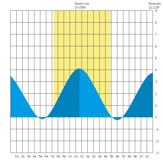 Rehoboth Beach tide chart for Sunday, January 5, 2025