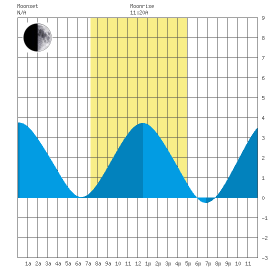 Rehoboth Beach tide chart for Monday, January 6, 2025