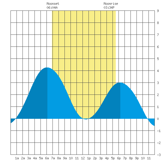 Rehoboth Beach tide chart for Monday, February 10, 2025