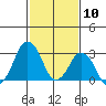 Rehoboth Beach tide chart for Monday, February 10, 2025