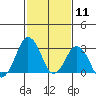 Rehoboth Beach tide chart for Tuesday, February 11, 2025