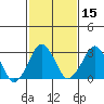 Rehoboth Beach tide chart for Saturday, February 15, 2025