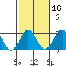 Rehoboth Beach tide chart for Sunday, February 16, 2025