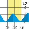 Rehoboth Beach tide chart for Monday, February 17, 2025