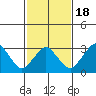 Rehoboth Beach tide chart for Tuesday, February 18, 2025