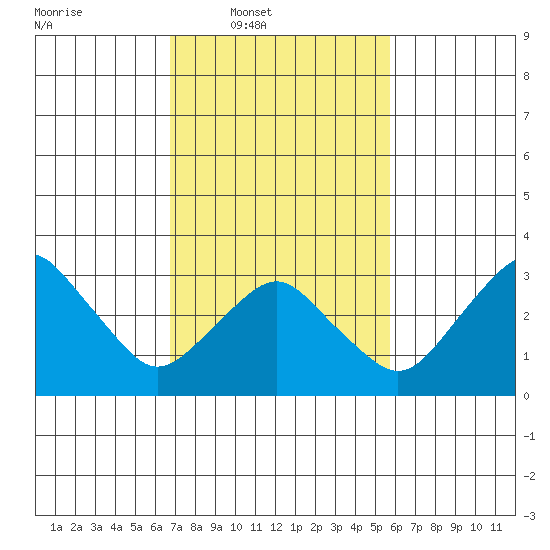 Rehoboth Beach tide chart for Wednesday, February 19, 2025