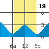 Rehoboth Beach tide chart for Wednesday, February 19, 2025