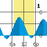 Rehoboth Beach tide chart for Saturday, February 1, 2025