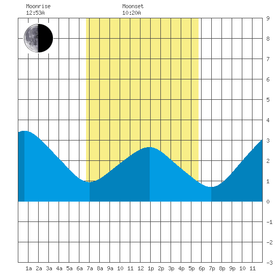 Rehoboth Beach tide chart for Thursday, February 20, 2025