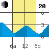 Rehoboth Beach tide chart for Thursday, February 20, 2025