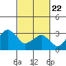Rehoboth Beach tide chart for Saturday, February 22, 2025