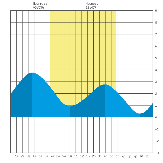 Rehoboth Beach tide chart for Sunday, February 23, 2025