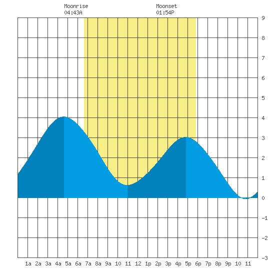 Rehoboth Beach tide chart for Monday, February 24, 2025