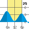Rehoboth Beach tide chart for Tuesday, February 25, 2025