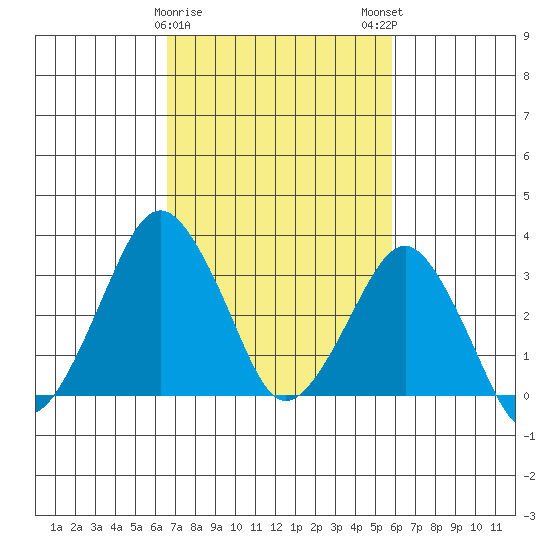 Rehoboth Beach tide chart for Wednesday, February 26, 2025