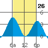 Rehoboth Beach tide chart for Wednesday, February 26, 2025