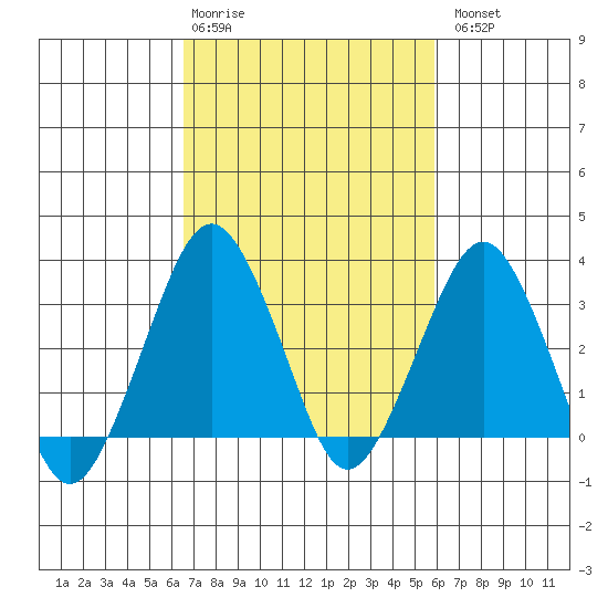Rehoboth Beach tide chart for Friday, February 28, 2025
