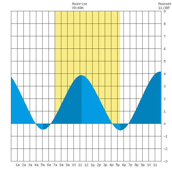 Rehoboth Beach tide chart for Monday, February 3, 2025