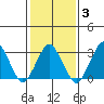 Rehoboth Beach tide chart for Monday, February 3, 2025