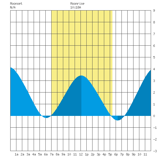 Rehoboth Beach tide chart for Tuesday, February 4, 2025