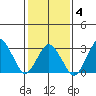 Rehoboth Beach tide chart for Tuesday, February 4, 2025