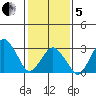 Rehoboth Beach tide chart for Wednesday, February 5, 2025