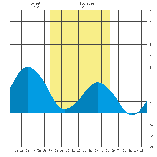 Rehoboth Beach tide chart for Friday, February 7, 2025