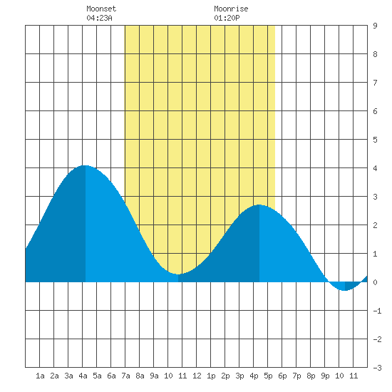 Rehoboth Beach tide chart for Saturday, February 8, 2025