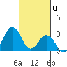 Rehoboth Beach tide chart for Saturday, February 8, 2025