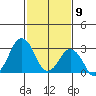 Rehoboth Beach tide chart for Sunday, February 9, 2025