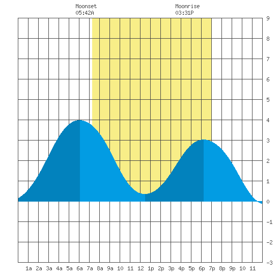 Rehoboth Beach tide chart for Monday, March 10, 2025