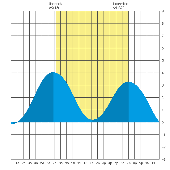 Rehoboth Beach tide chart for Tuesday, March 11, 2025