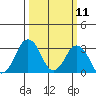 Rehoboth Beach tide chart for Tuesday, March 11, 2025