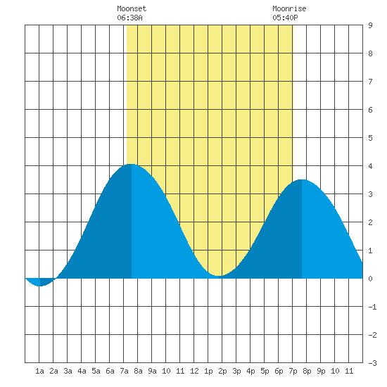 Rehoboth Beach tide chart for Wednesday, March 12, 2025