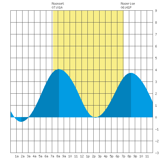 Rehoboth Beach tide chart for Thursday, March 13, 2025