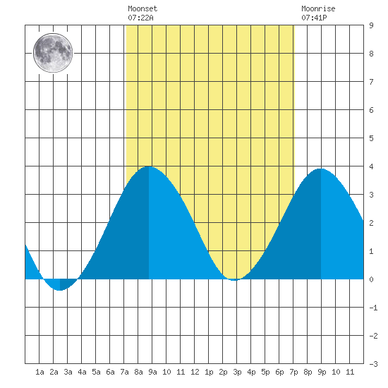 Rehoboth Beach tide chart for Friday, March 14, 2025