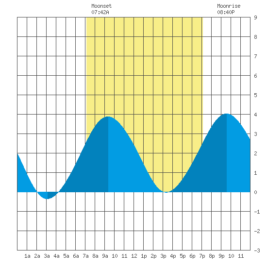 Rehoboth Beach tide chart for Saturday, March 15, 2025