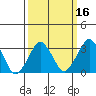 Rehoboth Beach tide chart for Sunday, March 16, 2025