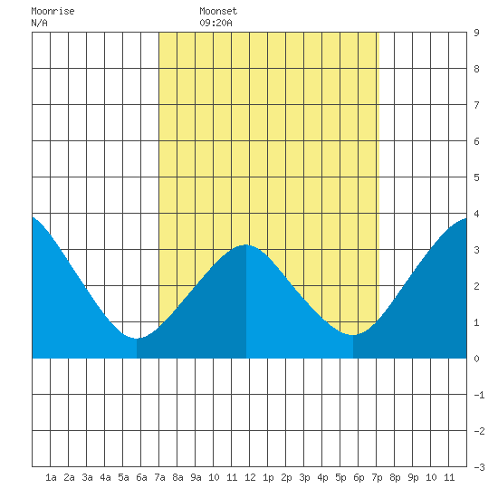 Rehoboth Beach tide chart for Wednesday, March 19, 2025