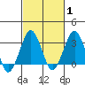 Rehoboth Beach tide chart for Saturday, March 1, 2025