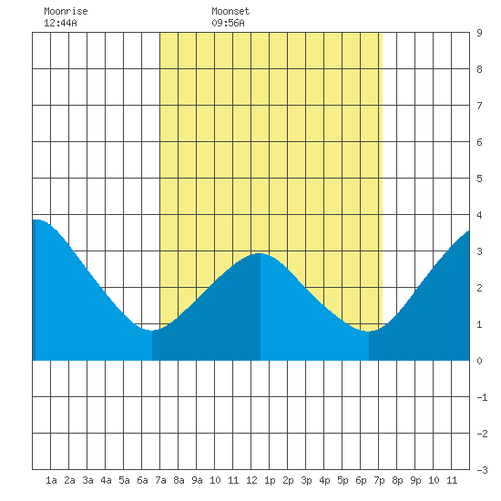 Rehoboth Beach tide chart for Thursday, March 20, 2025